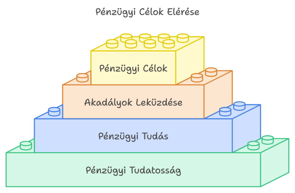 pénzügyi tudatosság erősíti pénzügyi izmaid