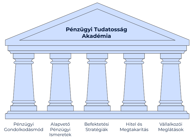 Pénzügyi Tudatosság Akadémia