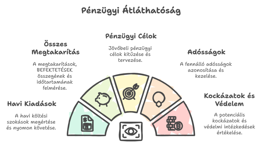 személyes pénzügyek